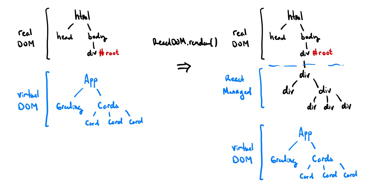 React's Virtual DOM in action. ReactDOM.render() tells React to attach your React components to the real DOM